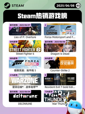 6月8日Steam热销游戏榜更新啦！🎉截图1