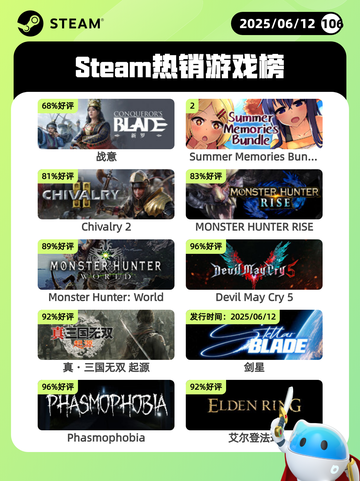 6月12日Steam热销游戏榜更新啦！🔥截图1