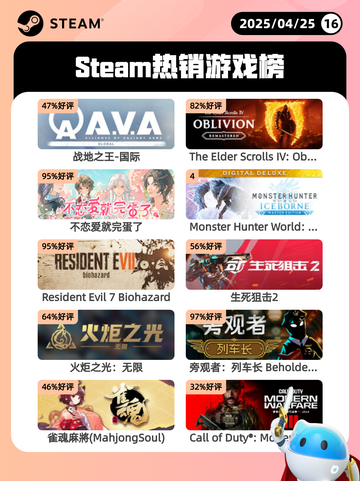4月25日Steam热销游戏榜更新啦🎉截图1