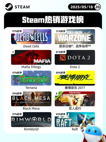 5月18日Steam热销游戏榜更新啦🎉截图1