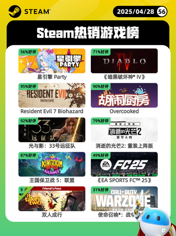 4月28日Steam热销游戏榜更新🔥截图1