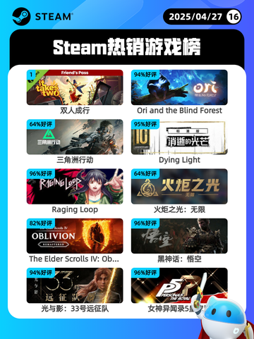 4月27日Steam热销游戏榜更新啦🎉截图1