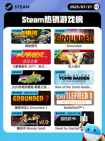 7月31日Steam热销游戏榜新鲜出炉🎮截图1
