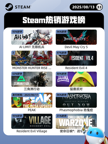 8月13日Steam热销游戏榜更新啦🎮截图1