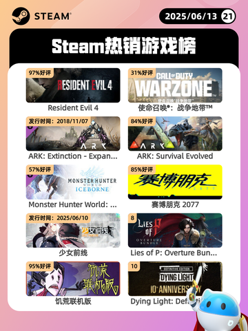 6月13日Steam热销游戏榜更新啦！🎉截图1
