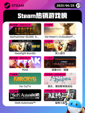 6月25日Steam热销游戏榜新鲜出炉🎮截图1