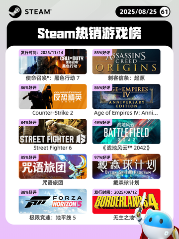 8月25日Steam热销游戏榜更新啦🎮截图1