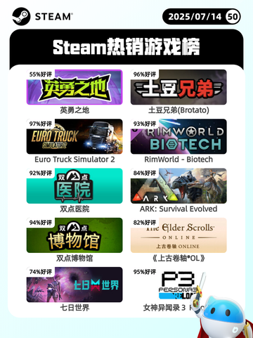 7月14日Steam热销游戏榜更新啦🎮截图1