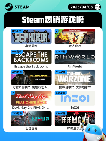 4月8日Steam热销游戏榜更新啦！🎉截图1