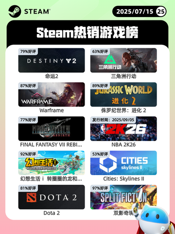 7月15日Steam热销游戏榜更新啦🎮截图1