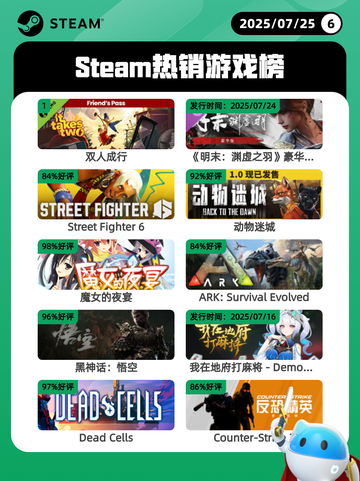 7月25日Steam热销游戏榜新鲜出炉🎮截图1