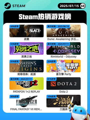 7月15日Steam热销游戏榜更新啦🎮截图1