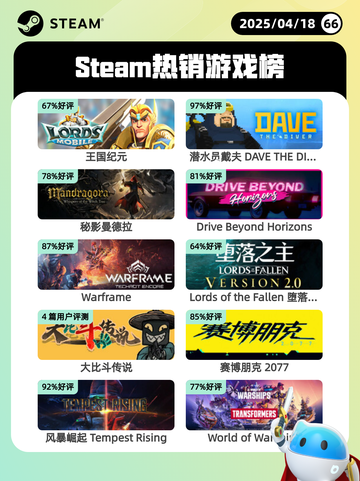 Steam热销游戏榜王国纪元登顶截图1