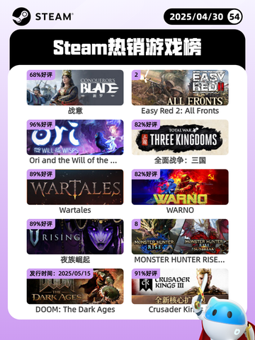 Steam热销游戏榜战意登顶截图1