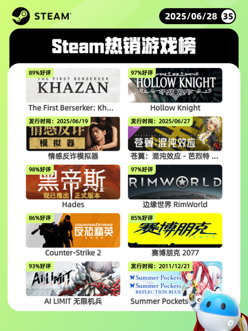 6月28日Steam热销游戏榜更新啦🎮截图1