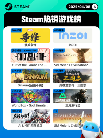 4月8日Steam热销游戏榜更新啦！🎉截图1