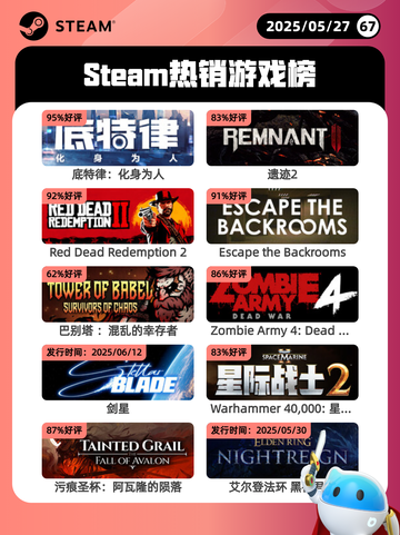 Steam热销游戏榜底特律：化身为人登顶截图1