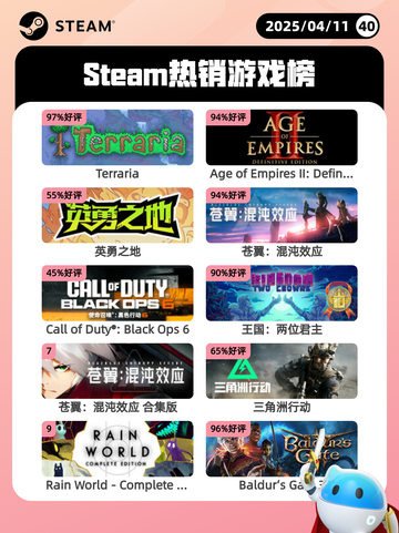 Steam热销游戏榜Terraria登顶截图1