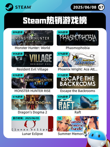 6月8日Steam热销游戏榜更新🔥截图1