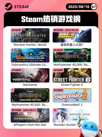 8月16日Steam热销游戏榜更新啦🎮截图1