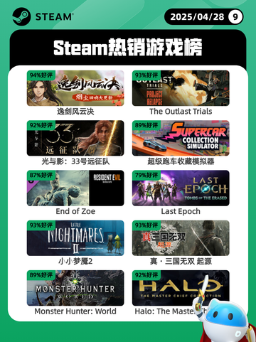 Steam热销游戏榜逸剑风云决登顶截图1