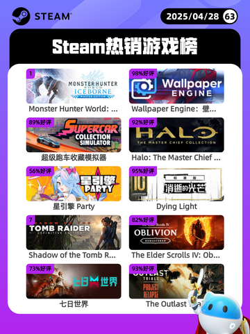 4月28日Steam热销游戏榜更新啦🎉截图1