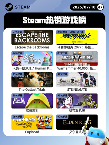 7月10日Steam热销游戏榜更新啦🎮截图1