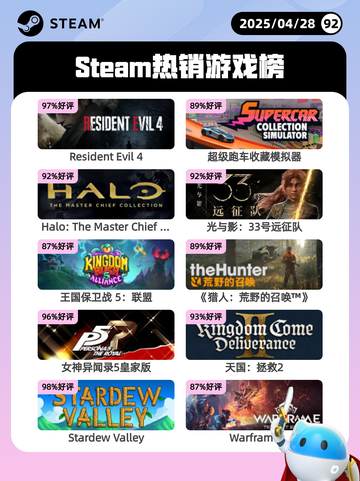 4月28日Steam热销游戏榜更新啦🎉截图1