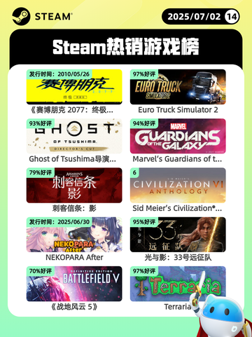 7月2日Steam热销游戏榜出炉🎮截图1
