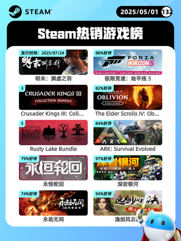 5月1日Steam热销游戏榜更新啦！🎉截图1