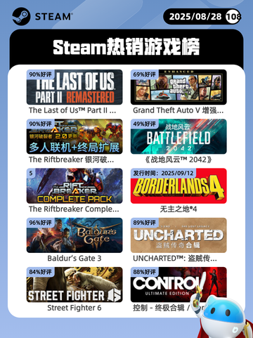 8月28日Steam热销游戏榜更新啦🎮截图1