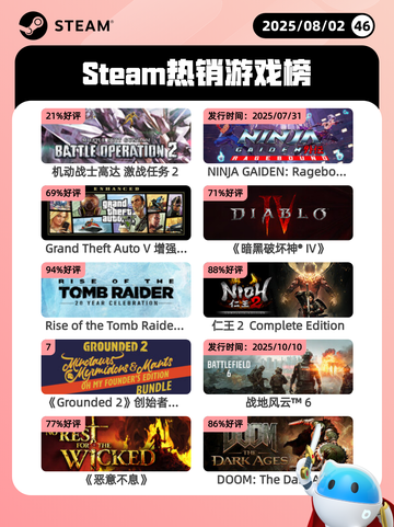 8月2日Steam热销游戏榜新鲜出炉🎮截图1