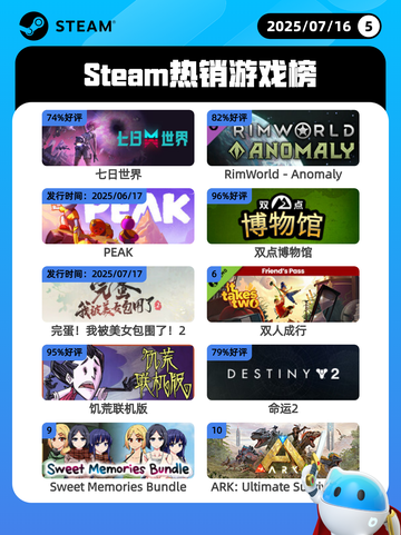 7月16日Steam热销游戏榜新鲜出炉🎮截图1