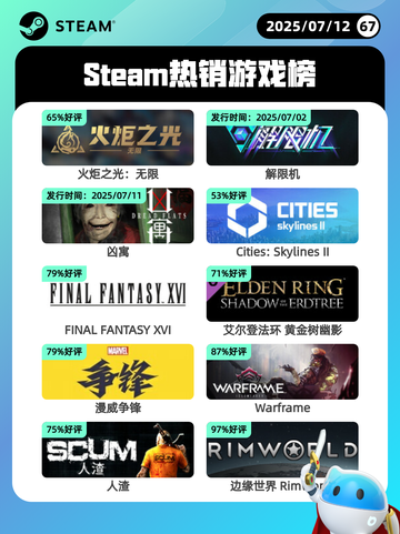 7月12日Steam热销游戏榜更新啦🎮截图1