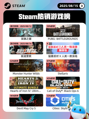 8月15日Steam热销游戏榜更新啦🎮截图1
