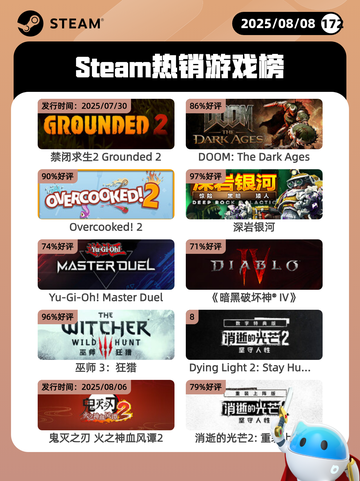 8月8日Steam热销游戏榜更新啦🎮截图1