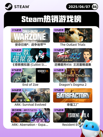 6月7日Steam热销游戏榜更新🔥截图1