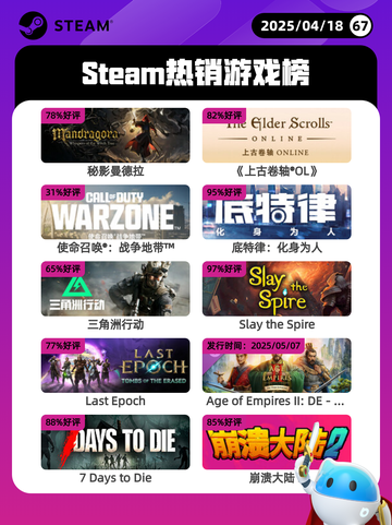 4月18日Steam热销游戏榜更新啦🎉截图1