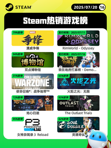 7月20日Steam热销游戏榜更新啦🎮截图1