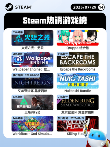 7月29日Steam热销游戏榜更新啦🎮截图1