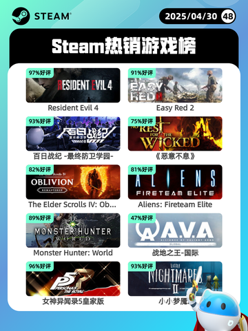4月30日Steam热销游戏榜更新啦🎉截图1