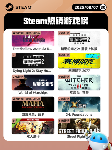 8月7日Steam热销游戏榜更新啦🎮截图1