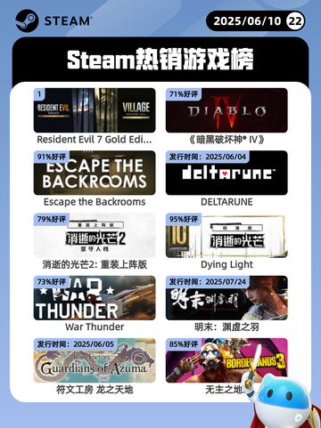 6月10日Steam热销游戏榜更新🔥截图1