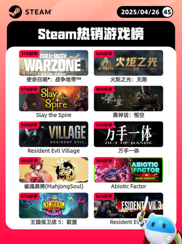 4月26日Steam热销游戏榜更新啦🎉截图1