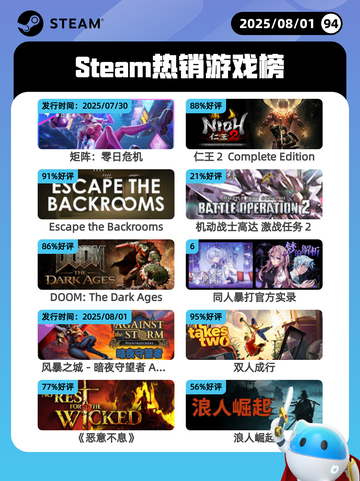 8月1日Steam热销游戏榜出炉🎮截图1