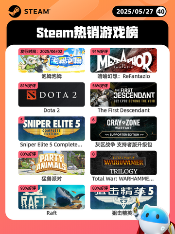Steam热销游戏榜泡姆泡姆登顶截图1