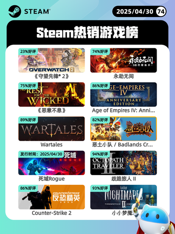 4月30日Steam热销游戏榜更新🔥截图1