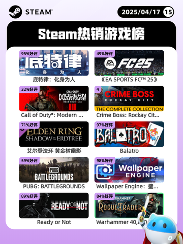 Steam热销游戏榜底特律：化身为人登顶截图1