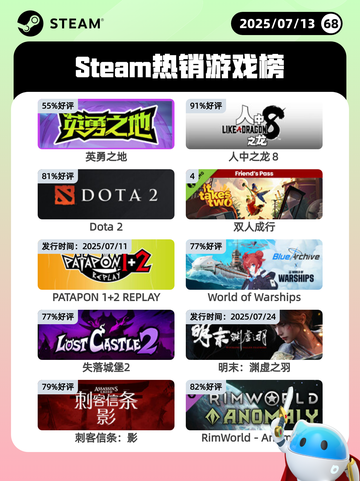 7月13日Steam热销游戏榜更新啦🎮截图1