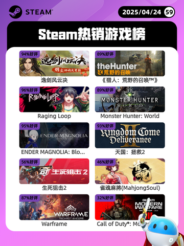 Steam热销游戏榜逸剑风云决登顶截图1